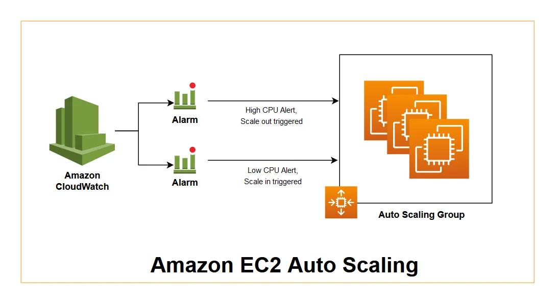 Auto Scaling Web App